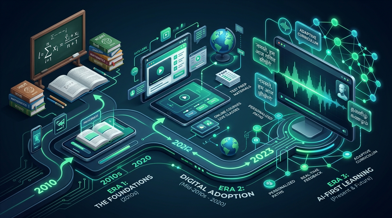 From "Scan a Doubt, Get an Answer" to Real AI Tutors: The Quiet Evolution of Indian EdTech